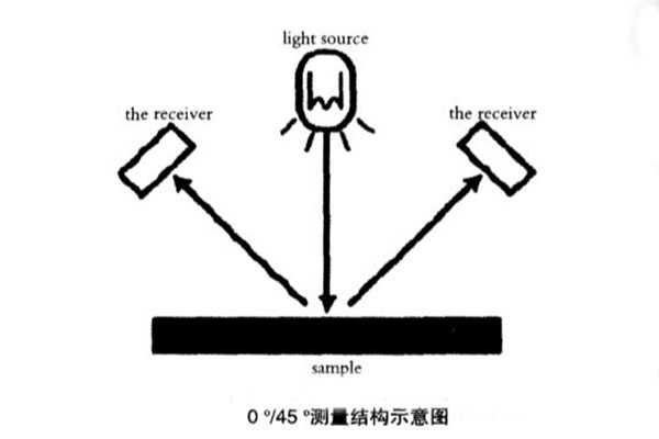 45/0°测量结构示意图