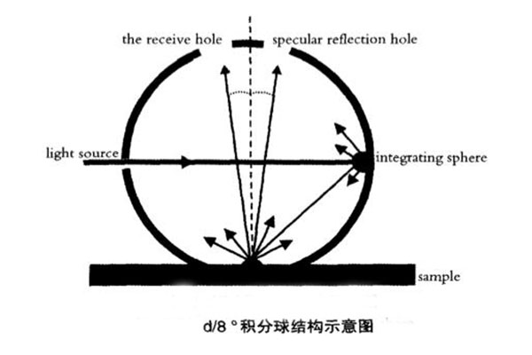 d/8°积分球结构示意图