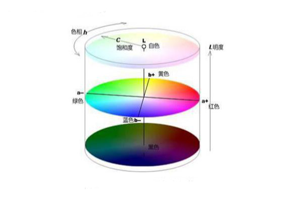 LAB颜色空间模型