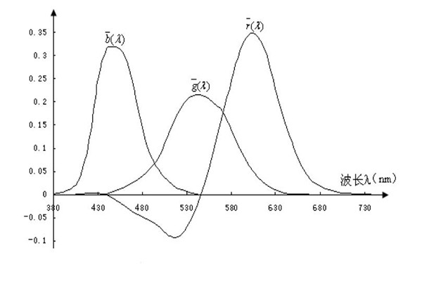 CIERGB光谱三刺激值