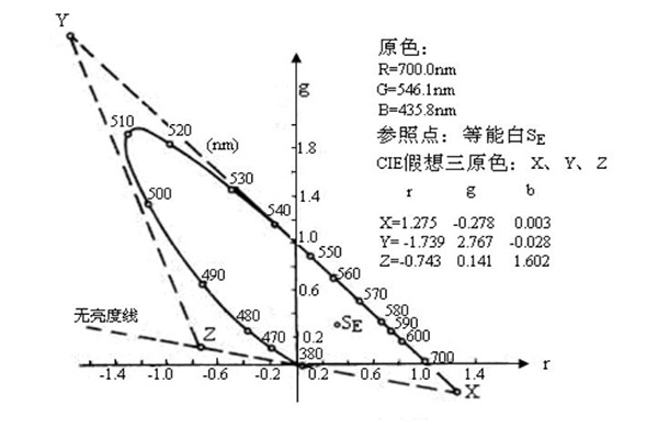 CIErg色度图