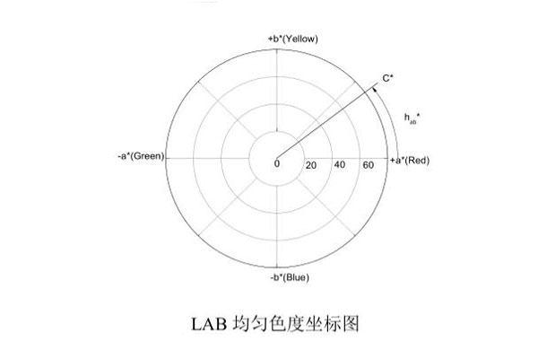 LAB均匀色度坐标图