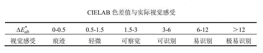 CIELAB色差值与实际视觉感受