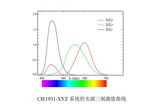 CIE1931YYZ系统的光源三刺激值曲线2