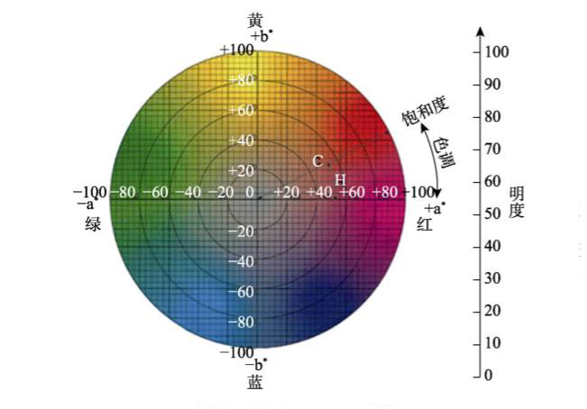 CIELab色彩空间图