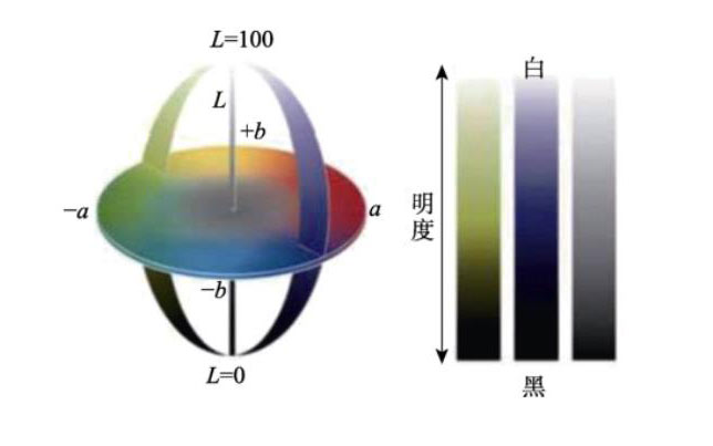 L、a、b值用坐标01