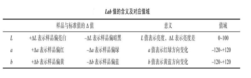 L、a、b值的含义及对应值域