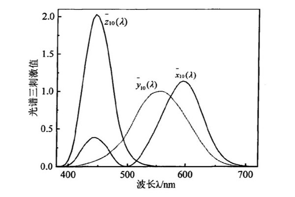 CIE1964XYZ色度系统光谱三刺激值