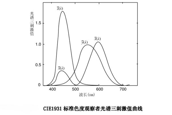 CIE1931标准色度观察者光谱三刺激值曲线31