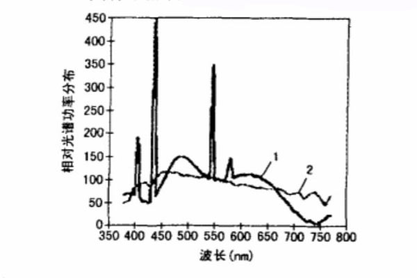 准照明体D65和模拟D65高显色日光灯相对光谱功率分布曲线