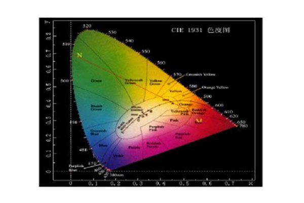 色度测量中三刺激值和色品坐标的含义解析