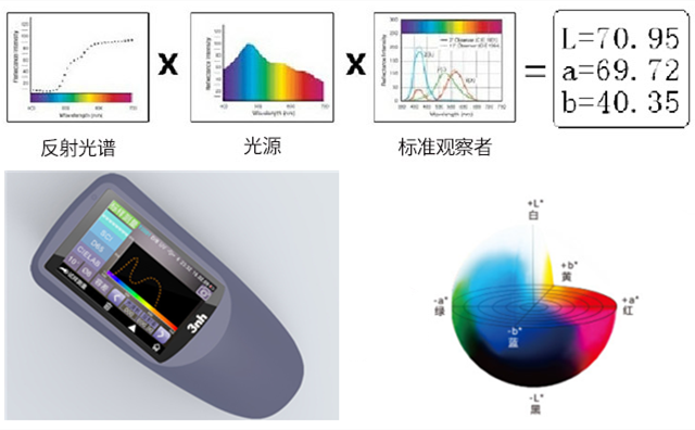 分光测色仪色差分析