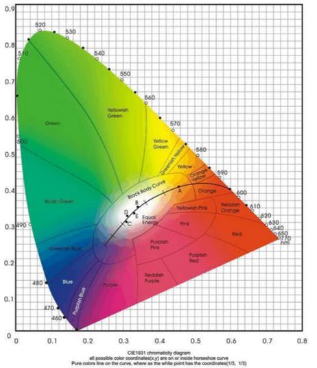 CIE1931色坐标图