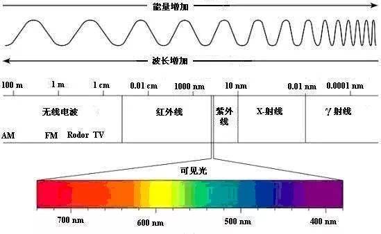 光谱颜色波长分布图